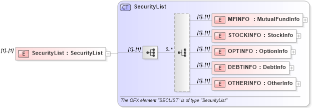 XSD Diagram of SecurityList in schema ofx_typedefinitions_xsd (OFX - Open Financial Exchange)