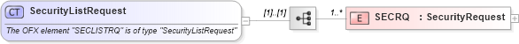 XSD Diagram of SecurityListRequest in schema ofx_securitieslist_messages_xsd (OFX - Open Financial Exchange)