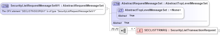 XSD Diagram of SecurityListRequestMessageSetV1 in schema ofx2_protocol_xsd (OFX - Open Financial Exchange)
