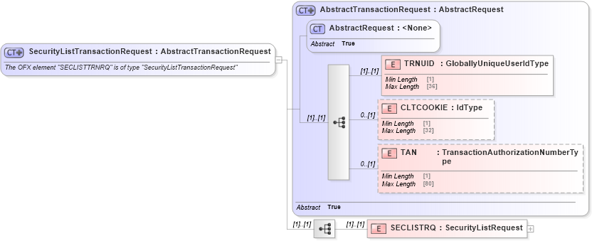 XSD Diagram of SecurityListTransactionRequest in schema ofx_securitieslist_message_wrappers_xsd (OFX - Open Financial Exchange)