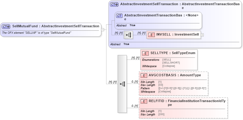 XSD Diagram of SellMutualFund in schema ofx_investment_xsd (OFX - Open Financial Exchange)