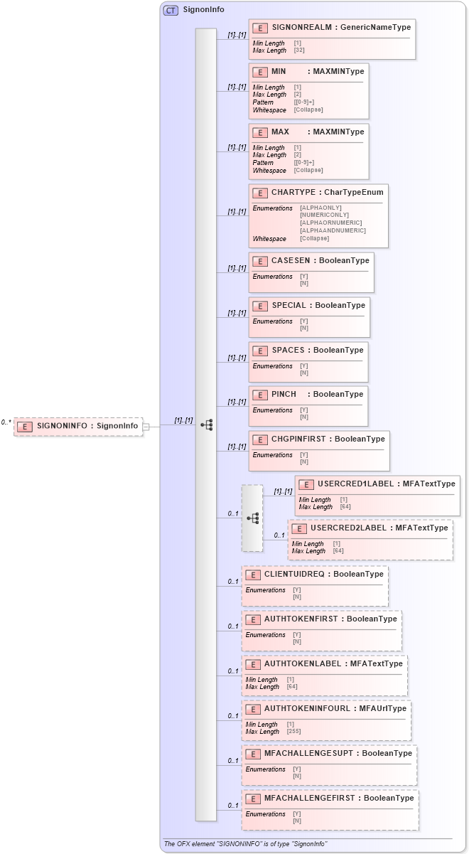 XSD Diagram of SIGNONINFO in schema ofx_profile_xsd (OFX - Open Financial Exchange)