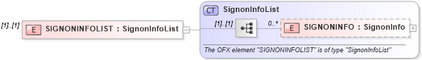 XSD Diagram of SIGNONINFOLIST in schema ofx_profile_messages_xsd (OFX - Open Financial Exchange)