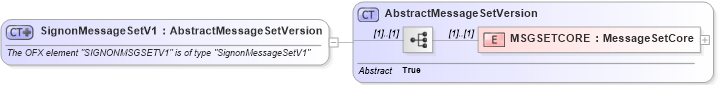 XSD Diagram of SignonMessageSetV1 in schema ofx_profile_xsd (OFX - Open Financial Exchange)