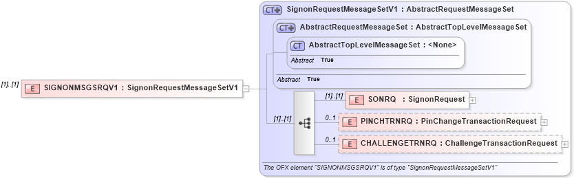 XSD Diagram of SIGNONMSGSRQV1 in schema ofx2_protocol_xsd (OFX - Open Financial Exchange)