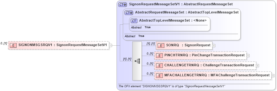 XSD Diagram of SIGNONMSGSRQV1 in schema ofx3_protocol_xsd (OFX - Open Financial Exchange)
