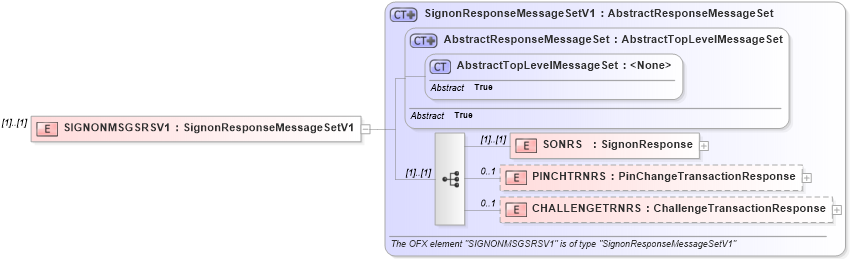 XSD Diagram of SIGNONMSGSRSV1 in schema ofx2_protocol_xsd (OFX - Open Financial Exchange)