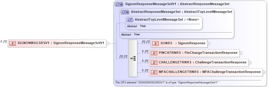 XSD Diagram of SIGNONMSGSRSV1 in schema ofx3_protocol_xsd (OFX - Open Financial Exchange)