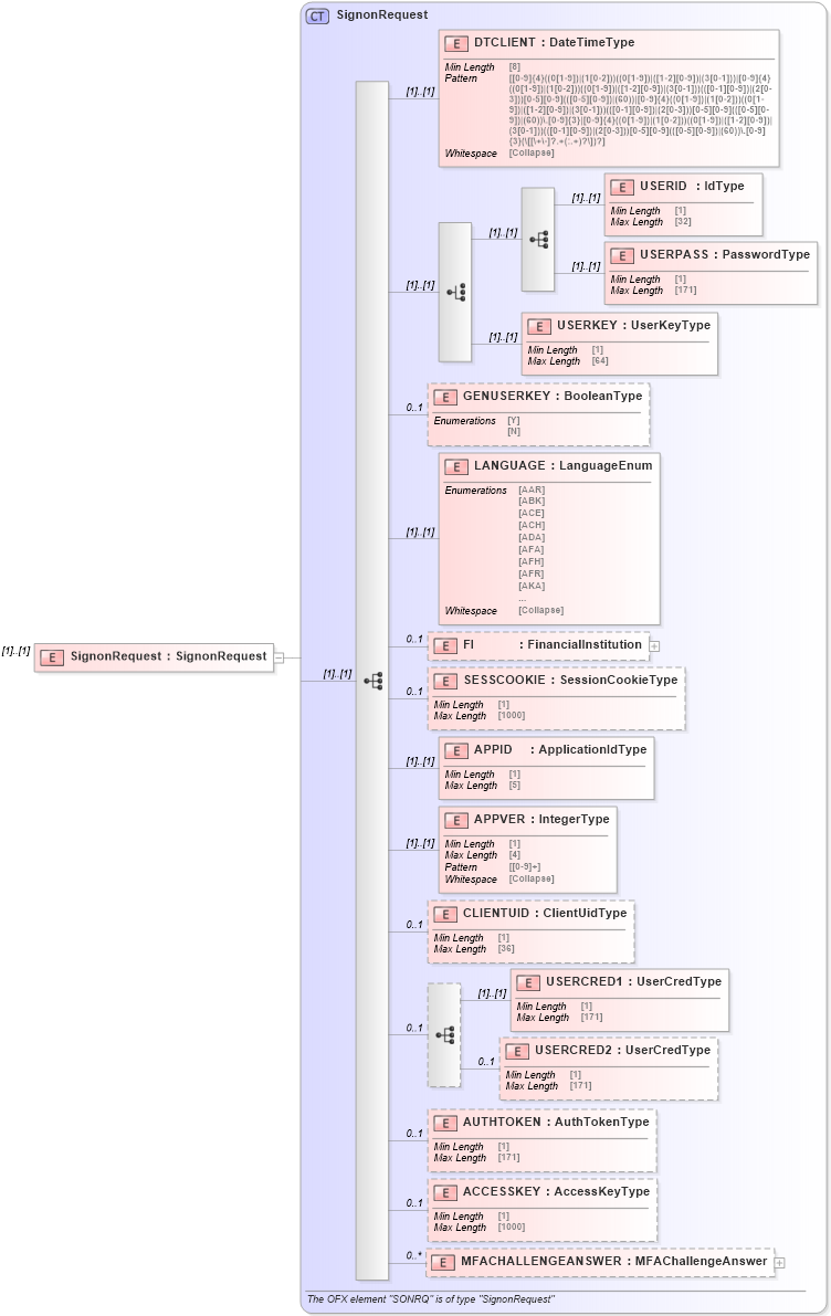 XSD Diagram of SignonRequest in schema ofx_typedefinitions_xsd (OFX - Open Financial Exchange)