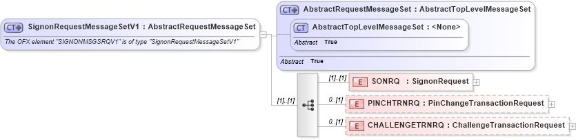 XSD Diagram of SignonRequestMessageSetV1 in schema ofx3_protocol_dotnet_xsd (OFX - Open Financial Exchange)