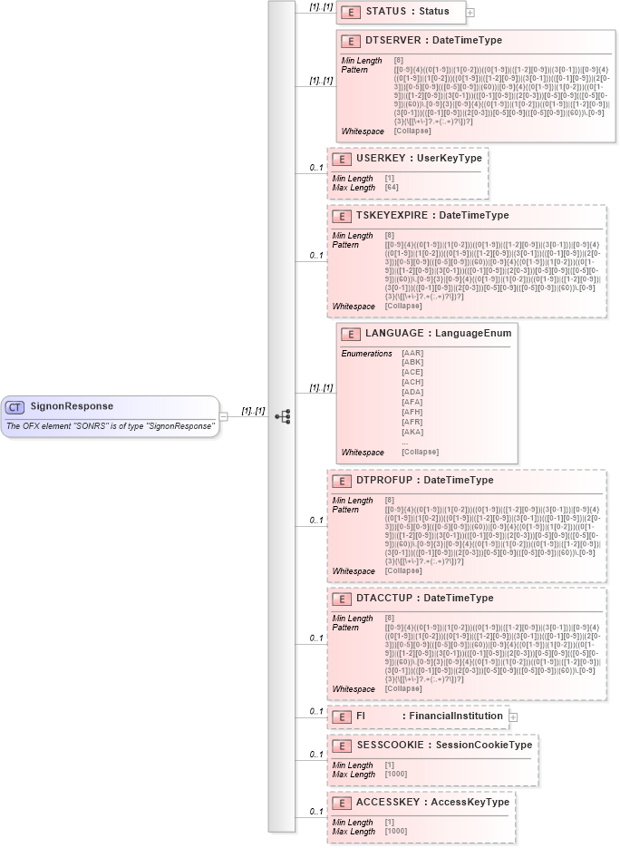 XSD Diagram of SignonResponse in schema ofx_signon_messages_xsd (OFX - Open Financial Exchange)