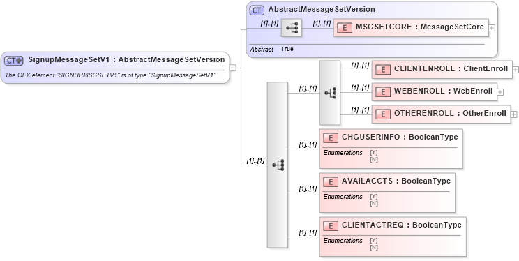 XSD Diagram of SignupMessageSetV1 in schema ofx_profile_xsd (OFX - Open Financial Exchange)