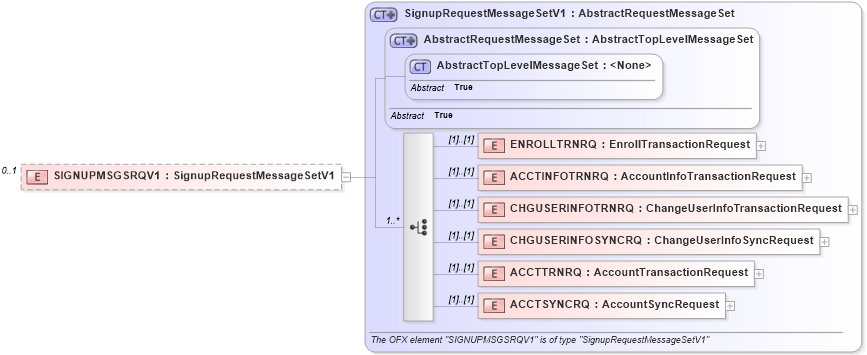 XSD Diagram of SIGNUPMSGSRQV1 in schema ofx2_protocol_xsd (OFX - Open Financial Exchange)