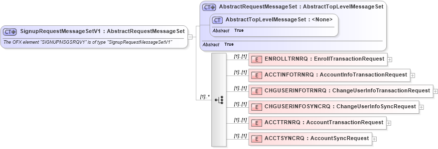 XSD Diagram of SignupRequestMessageSetV1 in schema ofx3_protocol_dotnet_xsd (OFX - Open Financial Exchange)