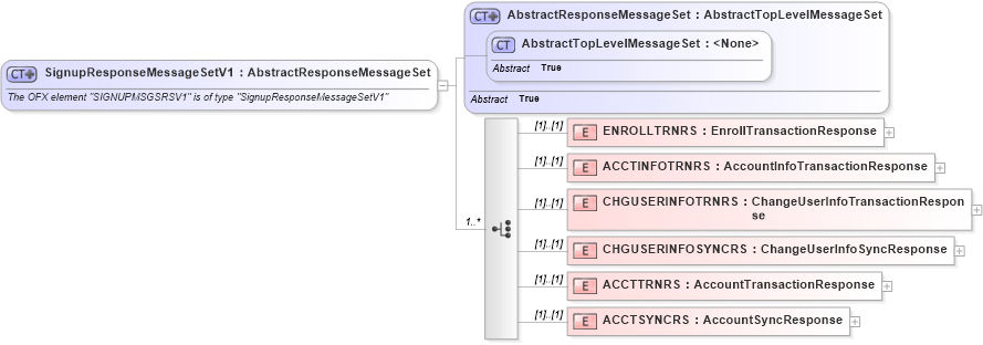 XSD Diagram of SignupResponseMessageSetV1 in schema ofx2_protocol_xsd (OFX - Open Financial Exchange)