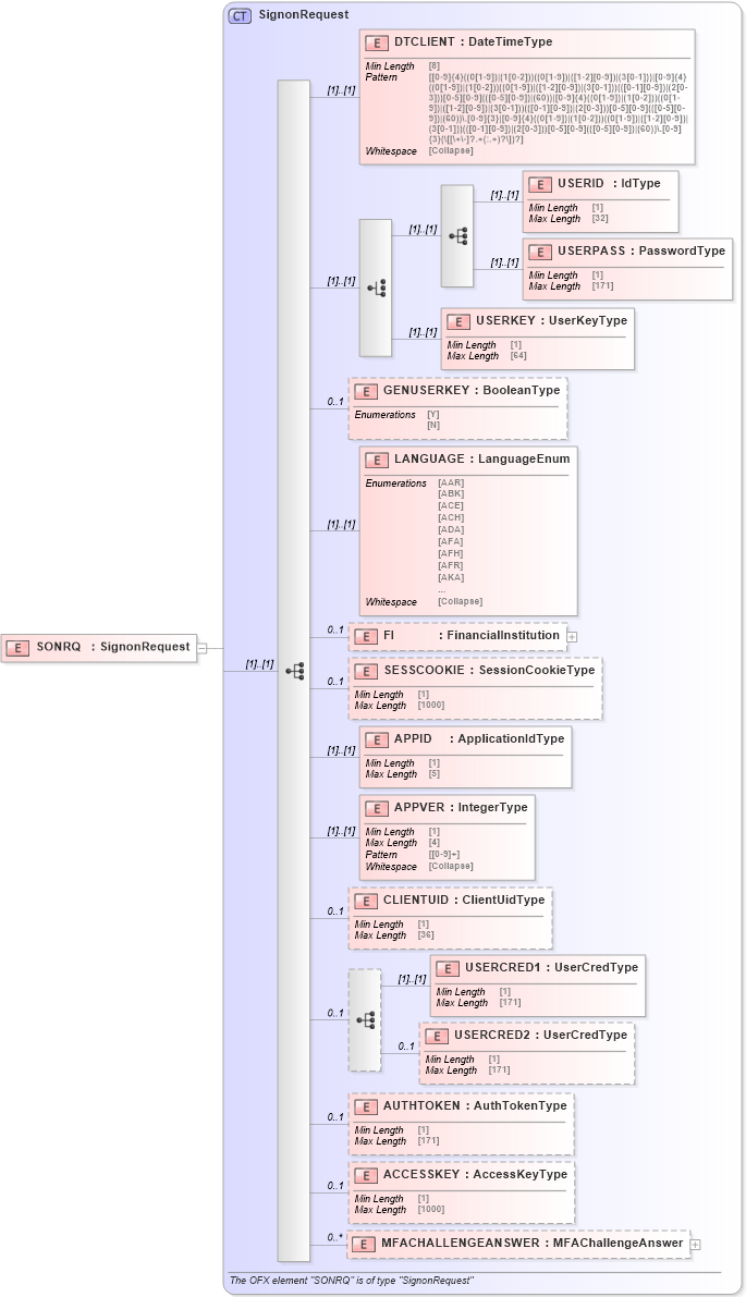 XSD Diagram of SONRQ in schema ofx3_protocol_dotnet_xsd (OFX - Open Financial Exchange)