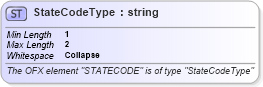 XSD Diagram of StateCodeType in schema ofx_common_xsd (OFX - Open Financial Exchange)
