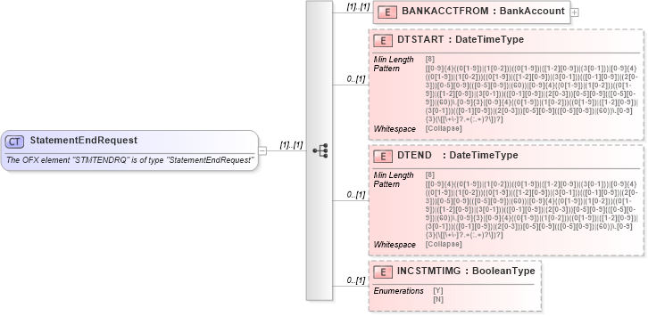 XSD Diagram of StatementEndRequest in schema ofx_banking_messages_xsd (OFX - Open Financial Exchange)