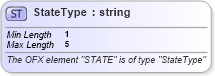 XSD Diagram of StateType in schema ofx_common_xsd (OFX - Open Financial Exchange)