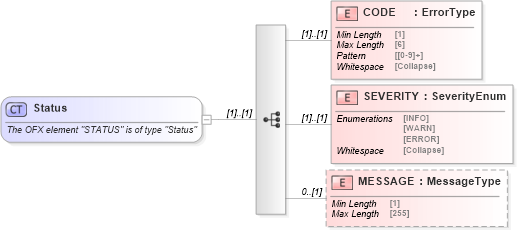 XSD Diagram of Status in schema ofx_common_xsd (OFX - Open Financial Exchange)