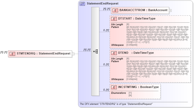 XSD Diagram of STMTENDRQ in schema ofx_banking_message_wrappers_xsd (OFX - Open Financial Exchange)