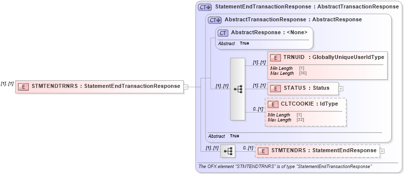 XSD Diagram of STMTENDTRNRS in schema ofx3_protocol_xsd (OFX - Open Financial Exchange)