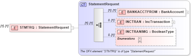 XSD Diagram of STMTRQ in schema ofx_banking_message_wrappers_xsd (OFX - Open Financial Exchange)