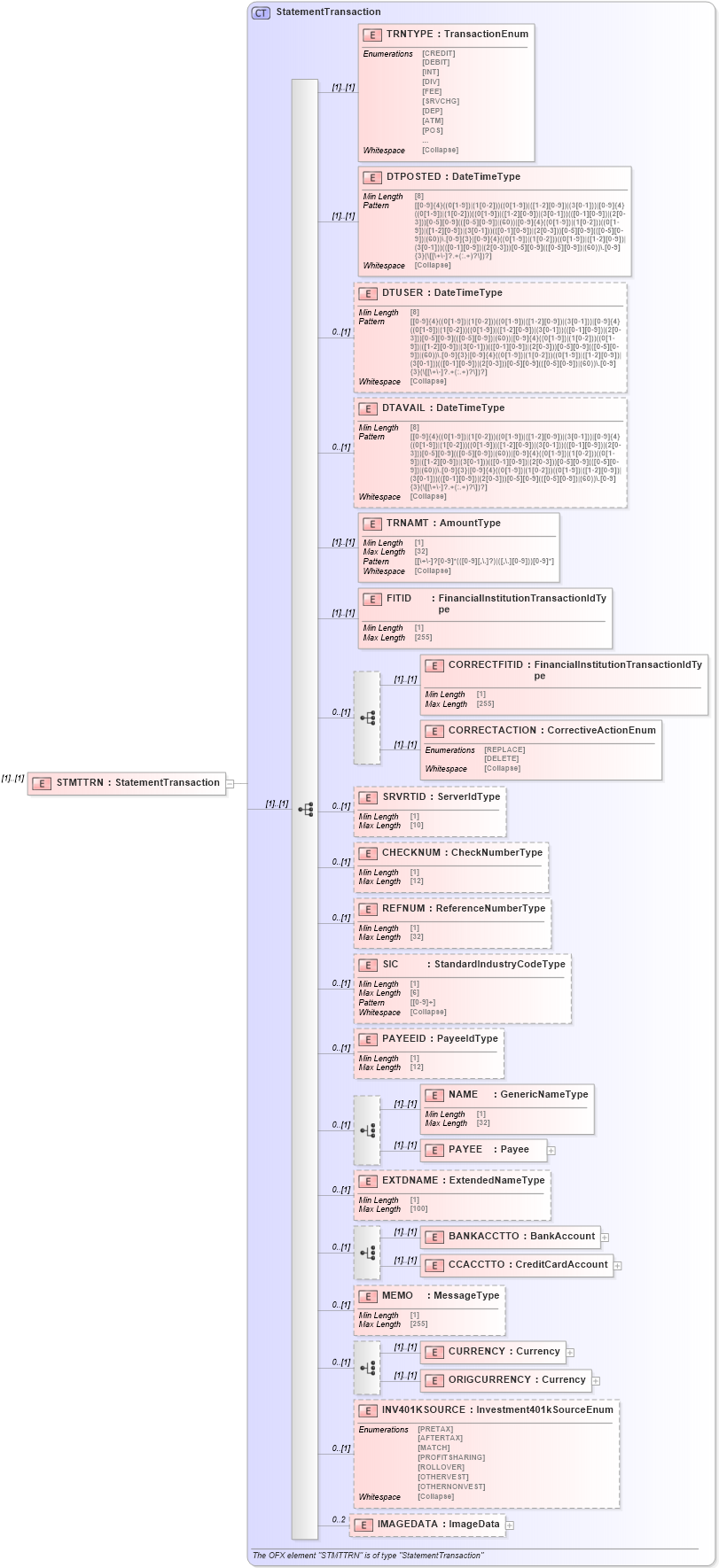 XSD Diagram of STMTTRN in schema ofx_investment_xsd (OFX - Open Financial Exchange)