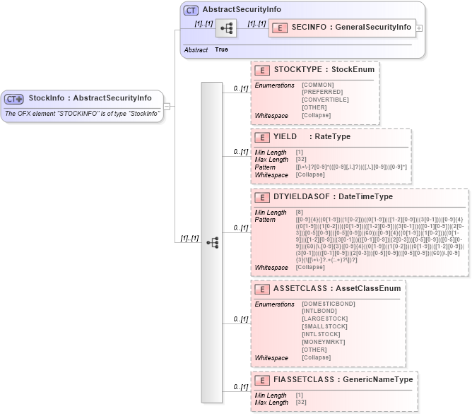 XSD Diagram of StockInfo in schema ofx_securitieslist_xsd (OFX - Open Financial Exchange)