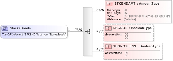 XSD Diagram of StocksBonds in schema ofx_tax1099_xsd (OFX - Open Financial Exchange)