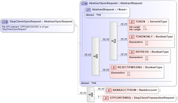 XSD Diagram of StopCheckSyncRequest in schema ofx_banking_message_wrappers_xsd (OFX - Open Financial Exchange)
