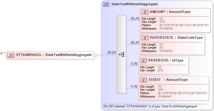 XSD Diagram of STTAXWHAGG in schema ofx_tax1099_xsd (OFX - Open Financial Exchange)