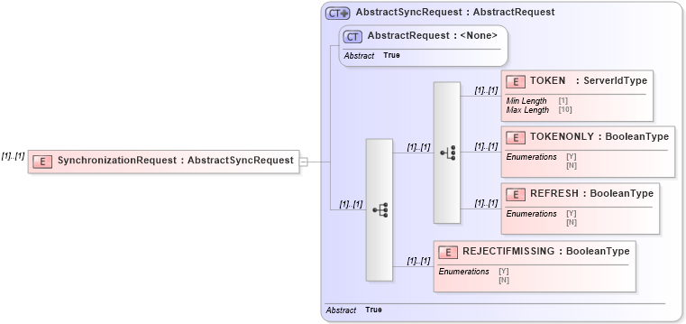 XSD Diagram of SynchronizationRequest in schema ofx_typedefinitions_xsd (OFX - Open Financial Exchange)