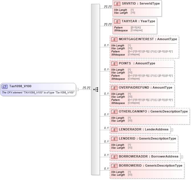 XSD Diagram of Tax1098_V100 in schema ofx_tax1098_xsd (OFX - Open Financial Exchange)