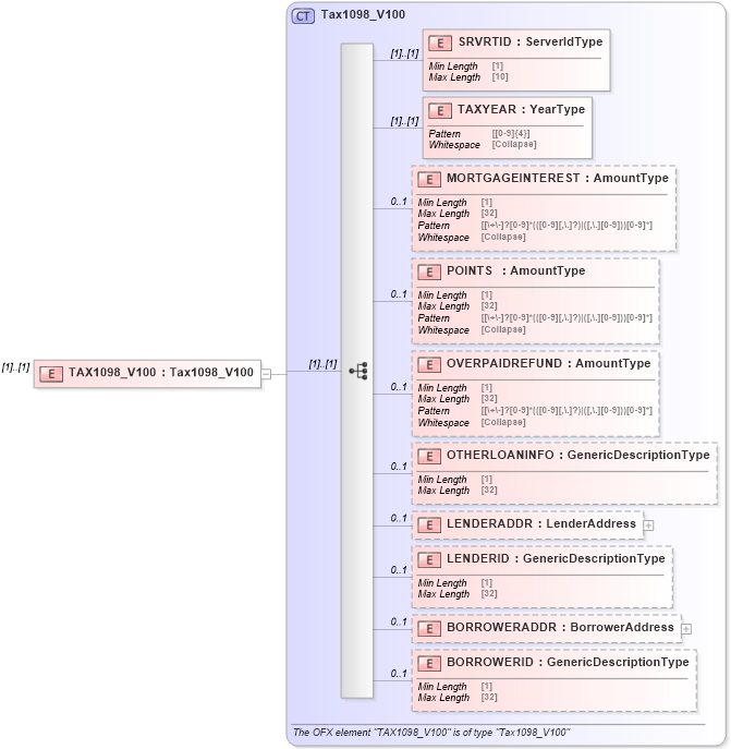 XSD Diagram of TAX1098_V100 in schema ofx_tax1098_messages_xsd (OFX - Open Financial Exchange)