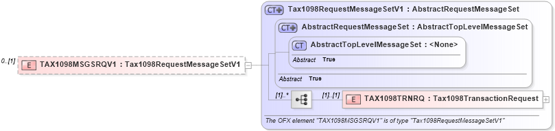 XSD Diagram of TAX1098MSGSRQV1 in schema ofx3_protocol_xsd (OFX - Open Financial Exchange)