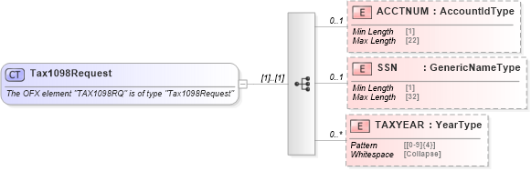 XSD Diagram of Tax1098Request in schema ofx_tax1098_messages_xsd (OFX - Open Financial Exchange)