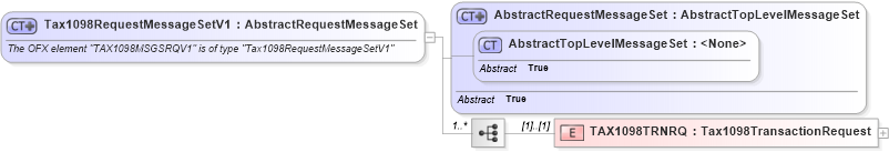 XSD Diagram of Tax1098RequestMessageSetV1 in schema ofx2_protocol_xsd (OFX - Open Financial Exchange)