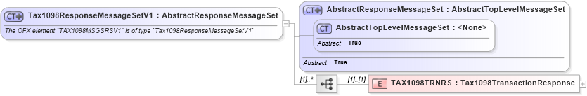 XSD Diagram of Tax1098ResponseMessageSetV1 in schema ofx3_protocol_xsd (OFX - Open Financial Exchange)