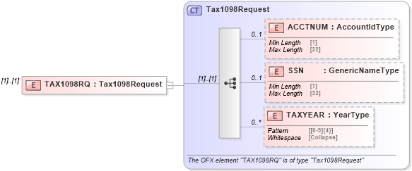 XSD Diagram of TAX1098RQ in schema ofx_tax1098_message_wrappers_xsd (OFX - Open Financial Exchange)
