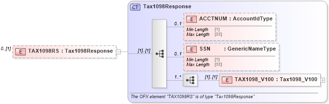 XSD Diagram of TAX1098RS in schema ofx_tax1098_message_wrappers_xsd (OFX - Open Financial Exchange)