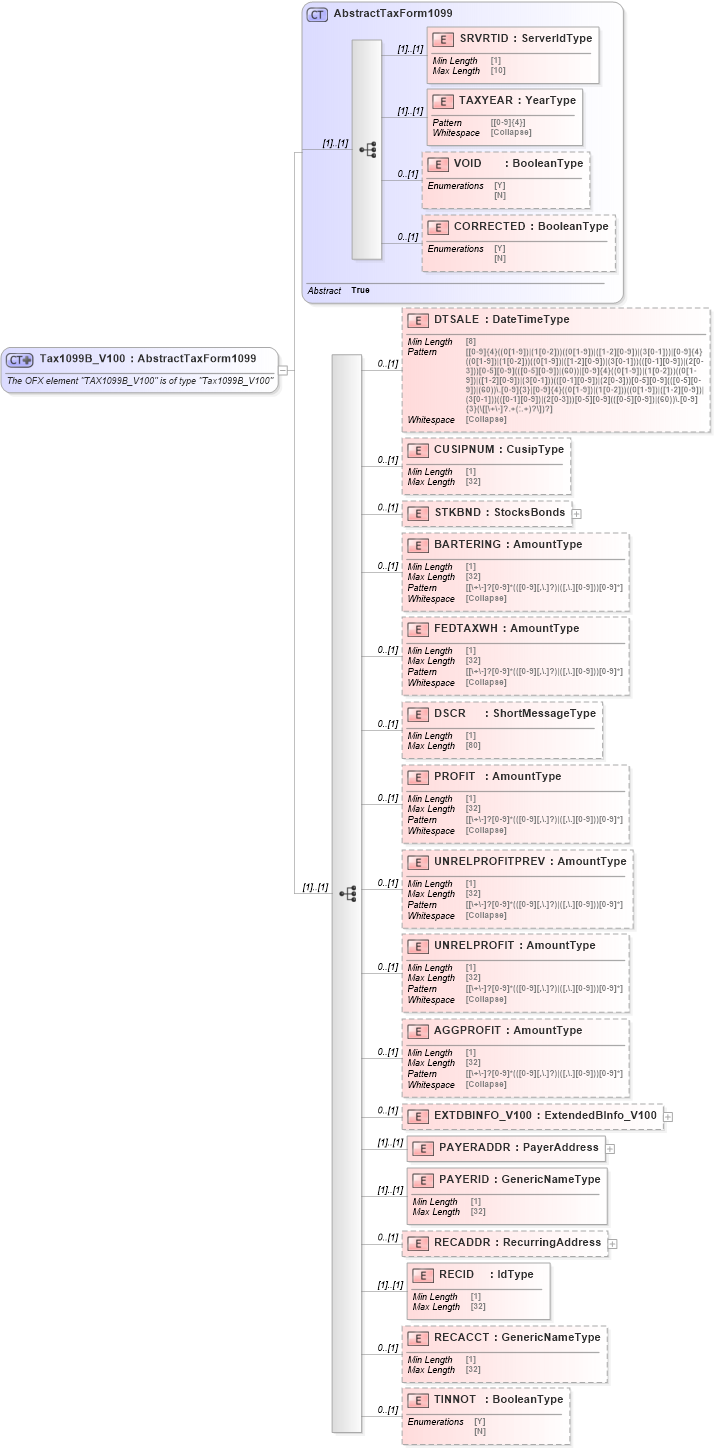 XSD Diagram of Tax1099B_V100 in schema ofx_tax1099_xsd (OFX - Open Financial Exchange)