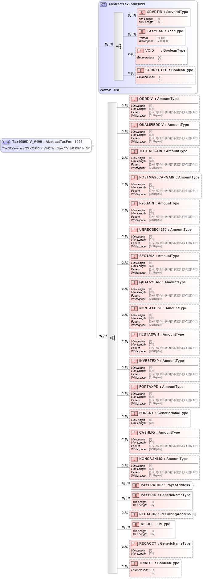 XSD Diagram of Tax1099DIV_V100 in schema ofx_tax1099_xsd (OFX - Open Financial Exchange)