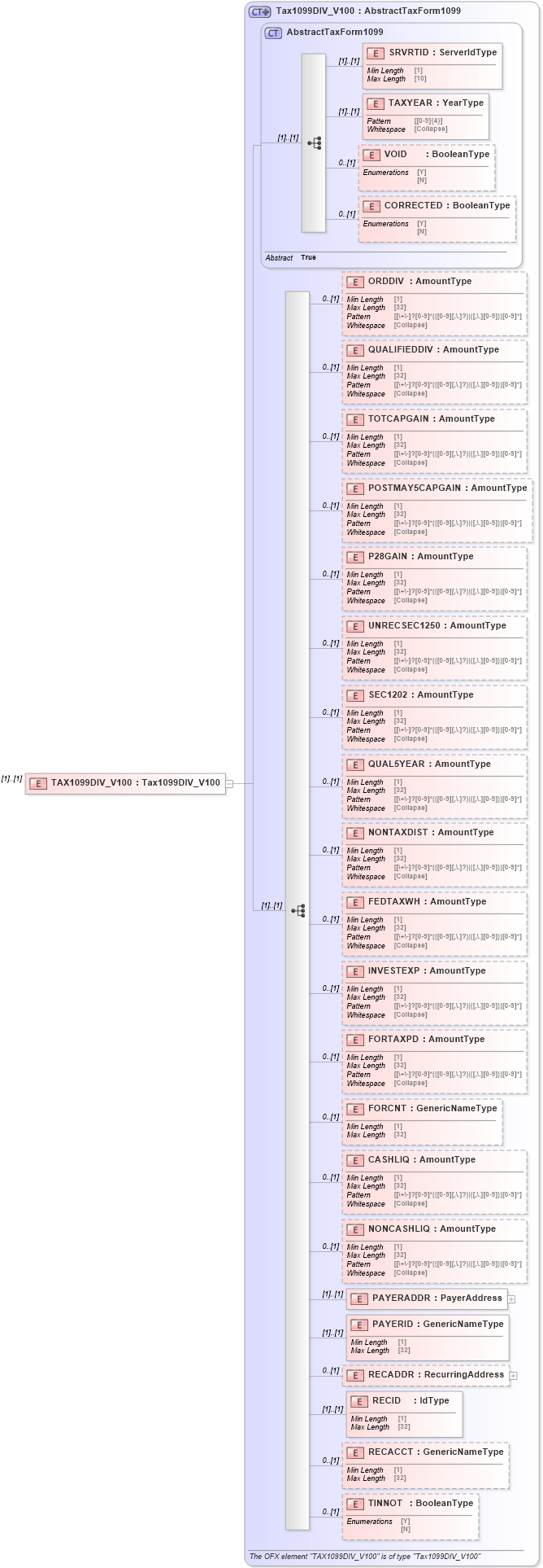 XSD Diagram of TAX1099DIV_V100 in schema ofx_tax1099_messages_xsd (OFX - Open Financial Exchange)