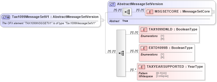 XSD Diagram of Tax1099MessageSetV1 in schema ofx_profile_xsd (OFX - Open Financial Exchange)