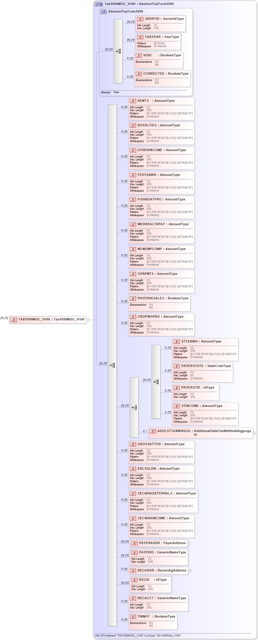 XSD Diagram of TAX1099MISC_V100 in schema ofx_tax1099_messages_xsd (OFX - Open Financial Exchange)