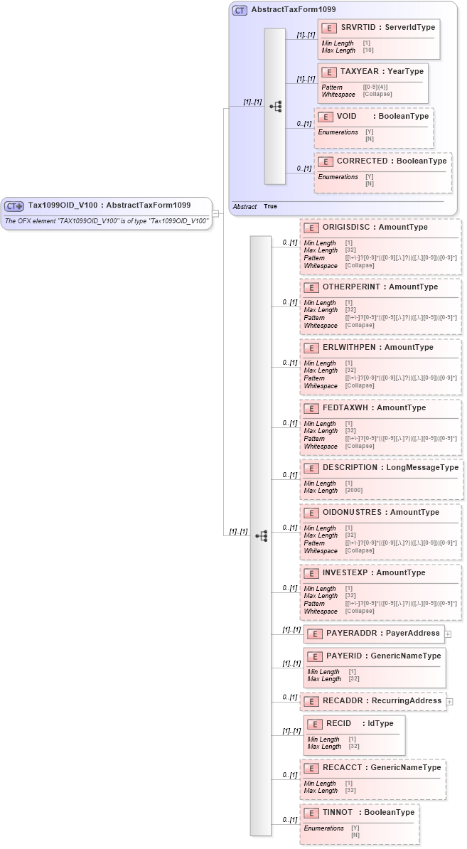 XSD Diagram of Tax1099OID_V100 in schema ofx_tax1099_xsd (OFX - Open Financial Exchange)