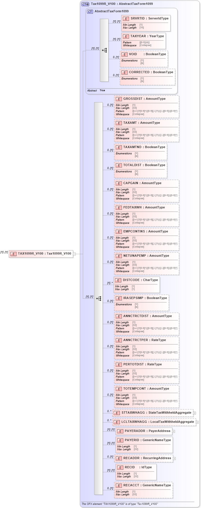XSD Diagram of TAX1099R_V100 in schema ofx_tax1099_messages_xsd (OFX - Open Financial Exchange)