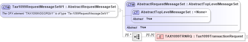 XSD Diagram of Tax1099RequestMessageSetV1 in schema ofx3_protocol_dotnet_xsd (OFX - Open Financial Exchange)