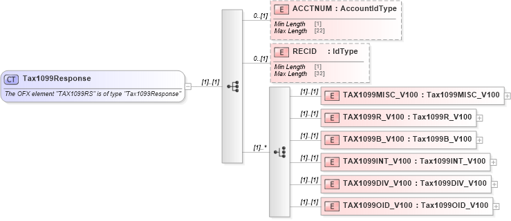 XSD Diagram of Tax1099Response in schema ofx_tax1099_messages_xsd (OFX - Open Financial Exchange)
